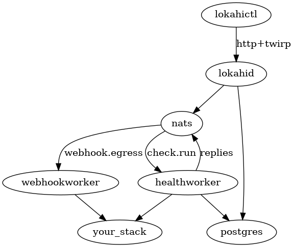interrelation graph of lokahi components, see /static/img/lokahi.dot for the graphviz